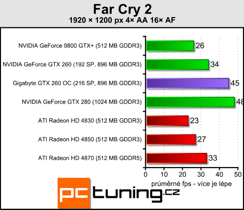 Gigabyte GTX 260 OC - přetaktovaná a se zlatým HDMI