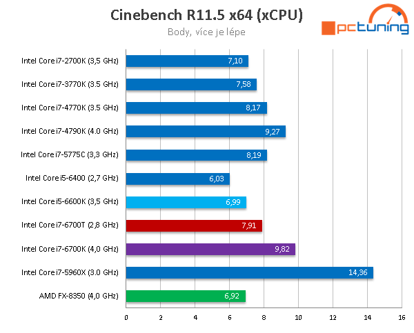 Core i7-6700T: Úsporný 35W Skylake v testu