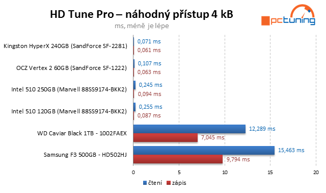 Kingston HyperX SSD – překonává 500 MB/s jako nic!