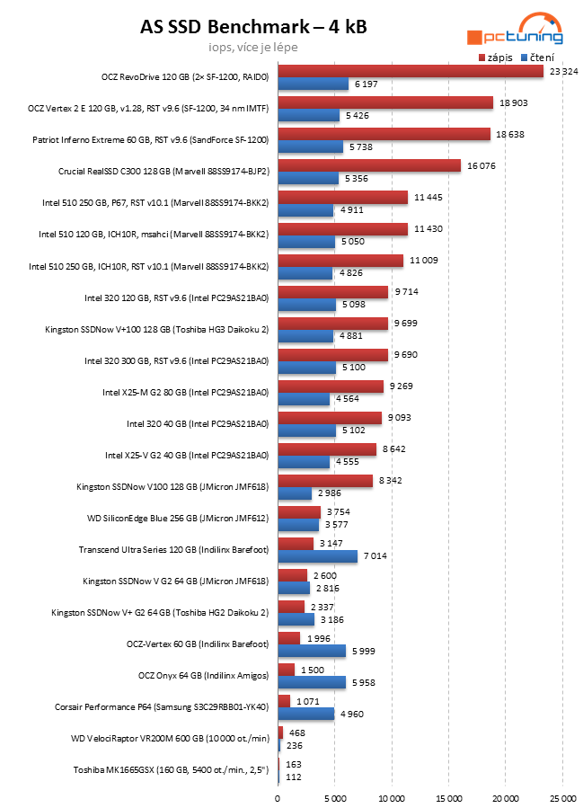 Exkluzivní test Intel SSD 320 – vyplatilo se počkat na 25 nm?