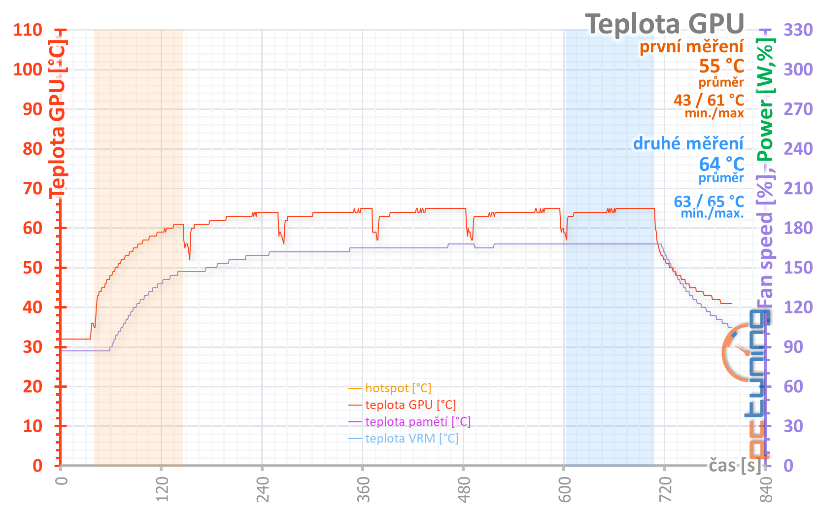 Gainward GeForce RTX 2060 Phoenix: Lepší, než jsem čekal