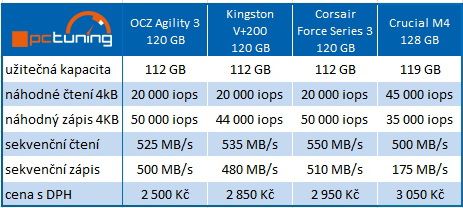 Nejvýkonnější SSD OCZ Vertex 4 – štika s Indilinx Everest 2