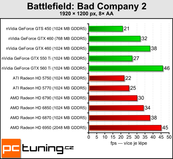 AMD Radeon HD 6790 — test hlavního rivala GTX 550 Ti