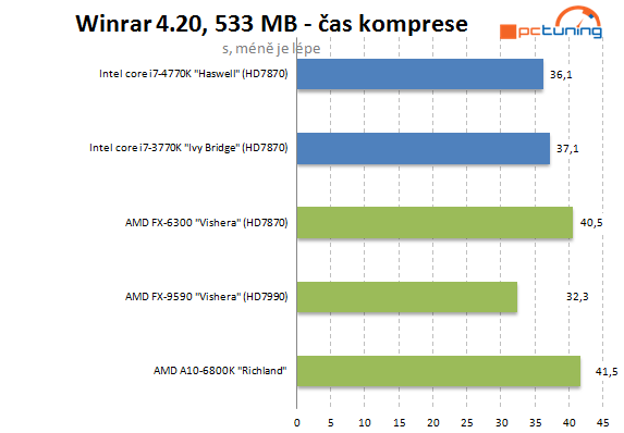  5GHz procesor se stává realitou – AMD FX-9590