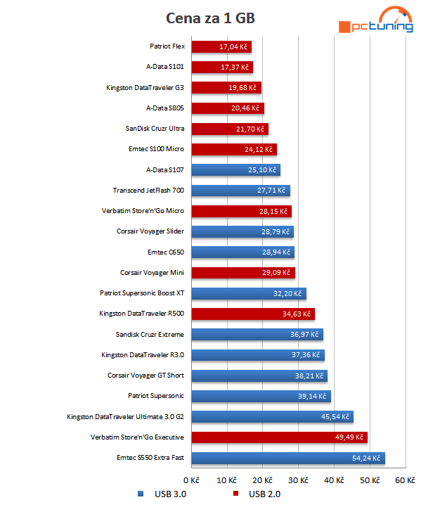 Velké srovnání 32GB flash disků – USB 3.0 dotahují cenou 2.0