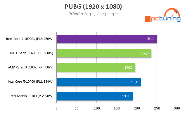 AMD Ryzen 5 3600 a Intel Core i5-10400: Test levných 6jader