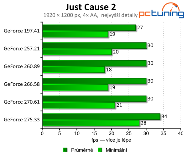 Zvyšují nové ovladače grafický výkon? Testujeme GeForce