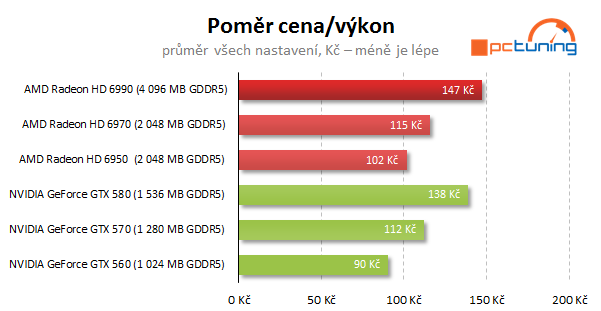 AMD Radeon HD 6990 — dvě jádra a brutální výkon