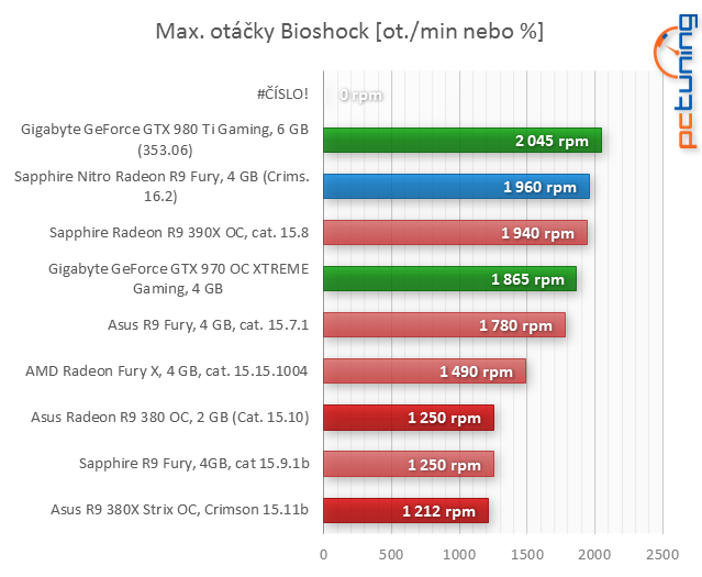 Sapphire Nitro R9 Fury v testu: Levnější, výhodnější, ale...