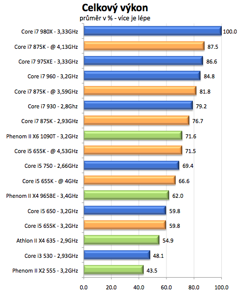 Intel Core i5-655K a Core i7-875K – sen každého taktovače