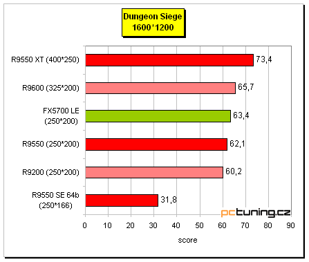 Radeon 9550 na tři způsoby