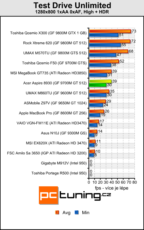 Acer Aspire 8930G - přenosné domácí kino