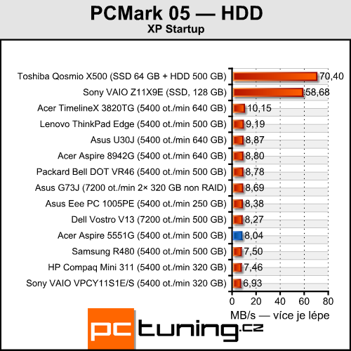 Acer Aspire 5551G — herní stroj s tříjádrem a Radeonem