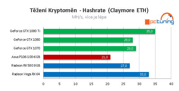 ASUS Mining P106-6G: test těžební karty na kryptoměny