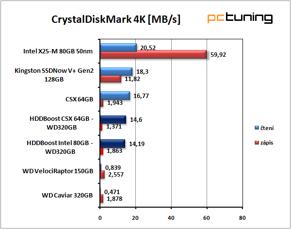 SilverStone HDDBoost - vyšší výkon pro váš harddisk