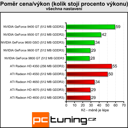 Velký test levných grafických karet