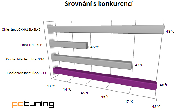 Cooler Master Sileo 500 - decentní ticho za rozumný peníz