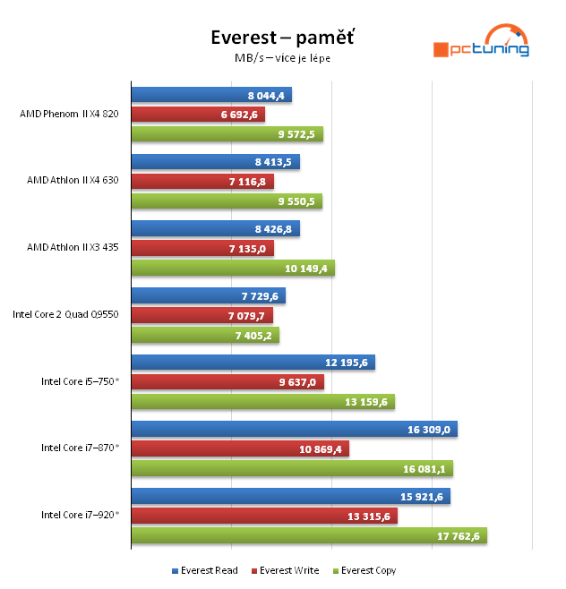 AMD Athlon II X4 — čtyřjádro pro spořivé