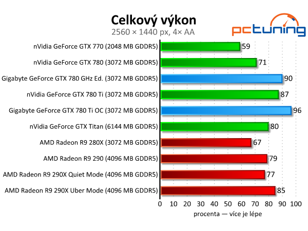 Gigabyte GTX 780 GHz a GTX 780 Ti — výkonné a tiché