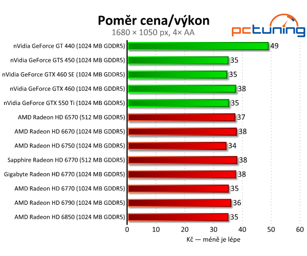 Test dvou HD 6770 – je lepší ušetřit na paměti, nebo taktu?