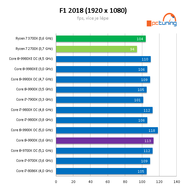 Test AMD Ryzen 7 3700X: nejvýhodnější osmijádro pro PC