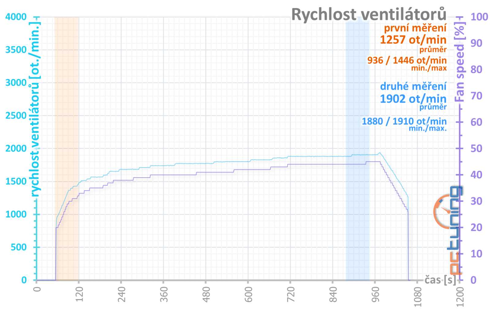 Test Gigabyte RX 7900 XT Gaming OC: Atraktivní výbava, jen to chce slevu