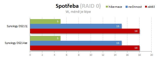 S bohatou výbavou: Duel NAS – Synology DS213j a DS214se