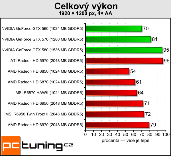 Test dvou Radeonů – MSI R6870 Hawk a R6950 Twin Frozr II