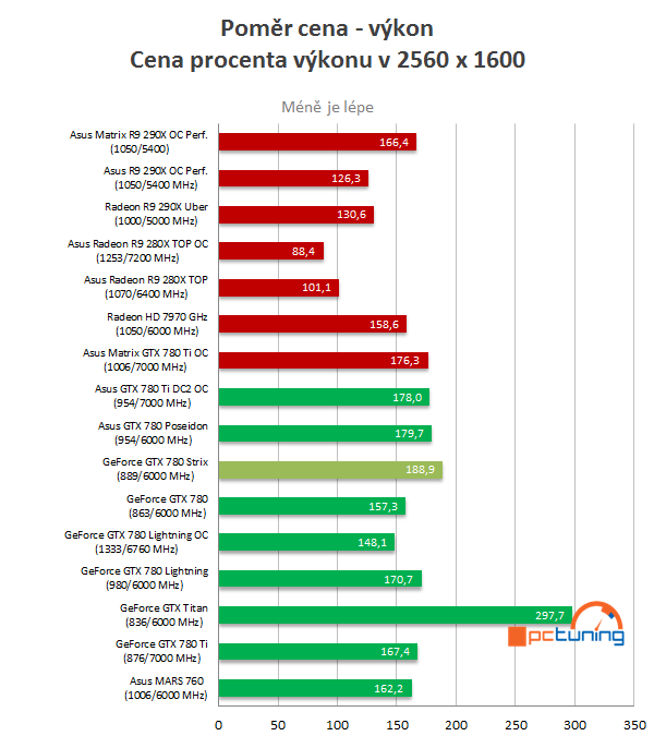 Asus GF GTX 780 Strix 6 GB: Ultratichý a výkonný highend