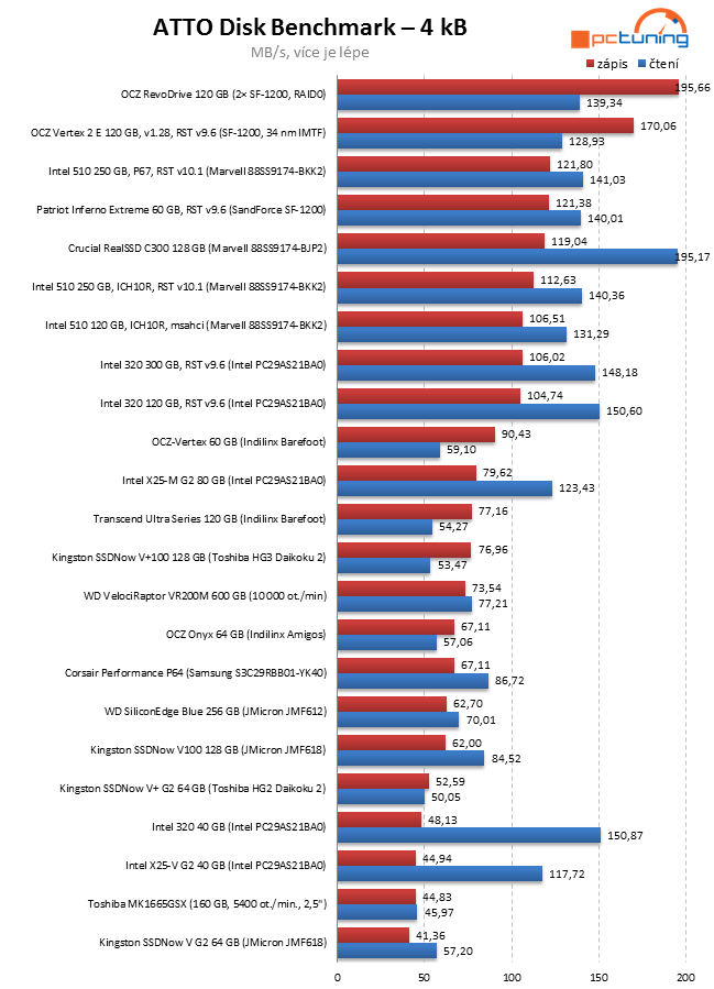 Exkluzivní test Intel SSD 320 – vyplatilo se počkat na 25 nm?