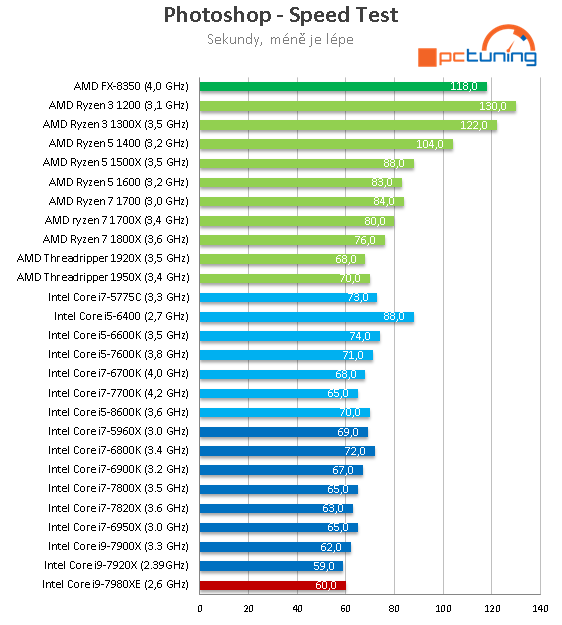 Intel Core i9-7980XE: Osmnáct jader Skylake-X v testu