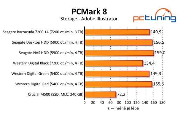 Srovnávací test šesti pevných disků s kapacitou 3–4 TB