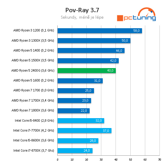 AMD Ryzen 5 2400G – Zenové APU s grafikou Vega 11