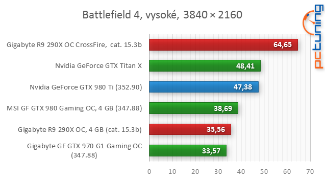 GeForce GTX 980 Ti: „Titan X“ o třetinu levněji!
