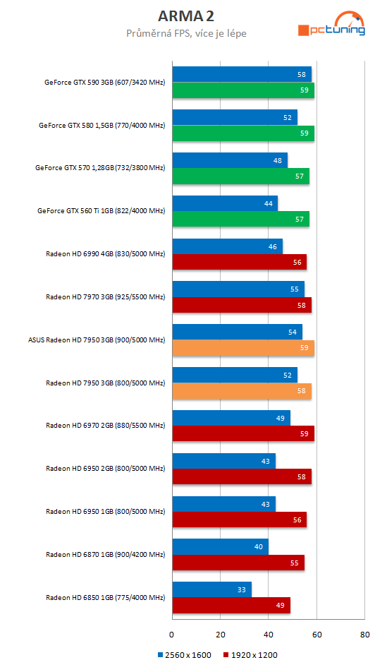 Asus Radeon HD 7950 3GB DC2 TOP – ultratichý výkon