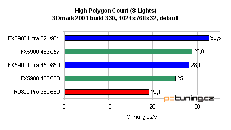 GeForce FX 5900 Ultra od ASUSu - nejvýkonnější grafika?