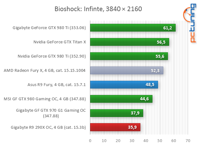 Test Asus Strix Radeon R9 Fury: Jaké je Fiji bez vodníka?