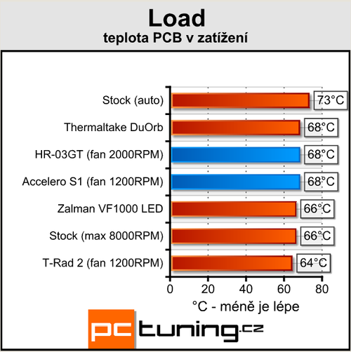 Poradí si s HD4850? Duel Accelero vs. HR-03GT