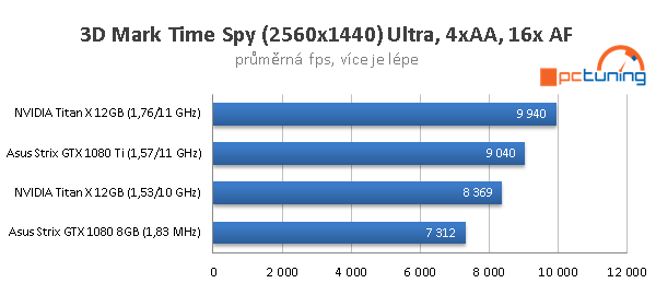 Asus ROG Strix OC GTX 1080 Ti ve 23 (4K) hrách a testech