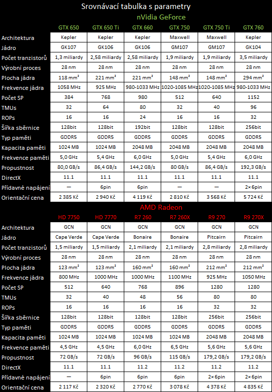 GeForce GTX 750 vs. Radeon R7 260 — Co koupit do tří tisíc