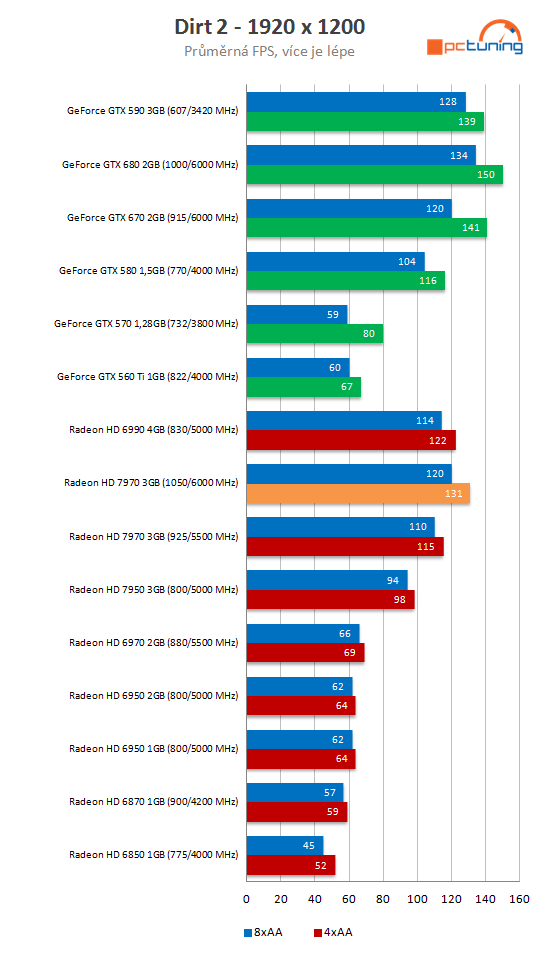 Radeon HD 7970 GHz Edition – návrat AMD na grafický trůn