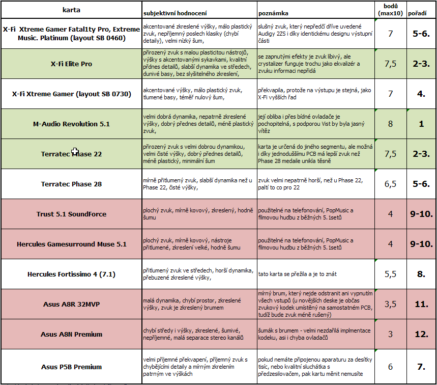 Blíží se soumrak samostatných zvukových karet?