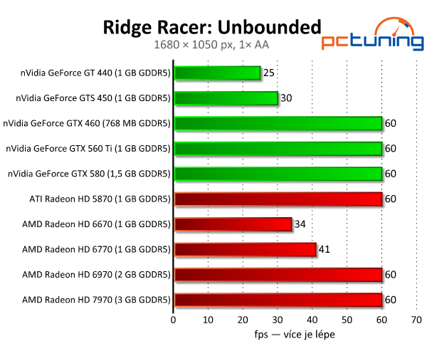 Ridge Racer: Unbounded — odbytá konverze z konzolí