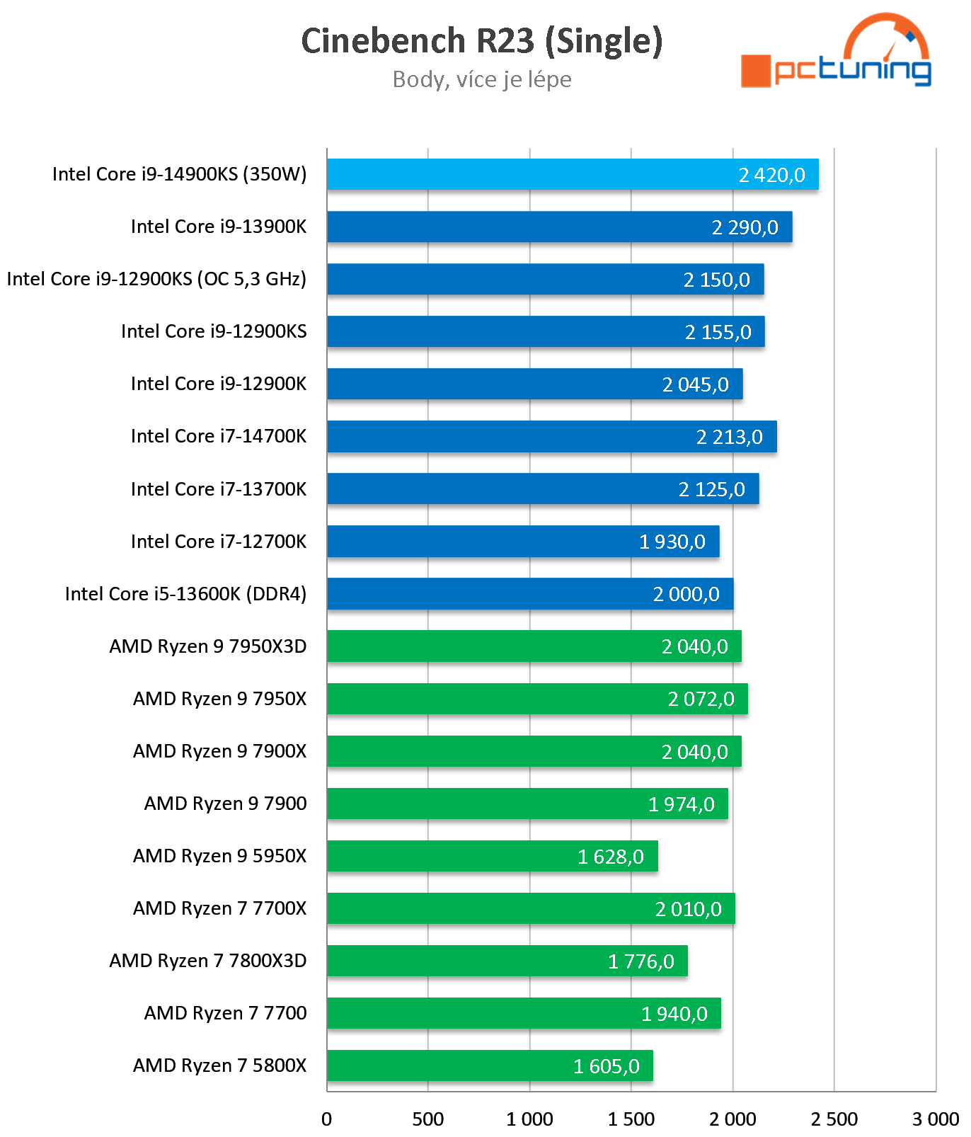 Test Intel Core i9-14900KS: Nejvýkonnější Raptor Lake Refresh