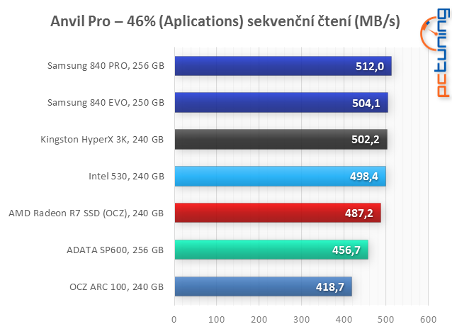 Velký test: 7× SSD i s novým AMD Radeon R7 SSD 240 GB