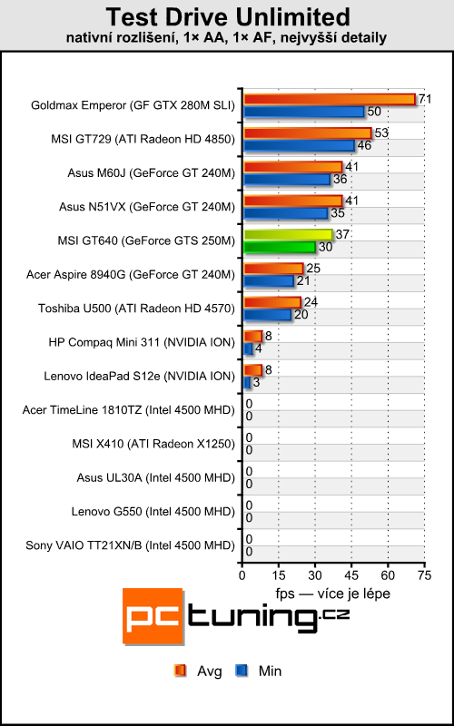 MSI GT640 — Core i7 na práci, GF GTS 250 na hraní