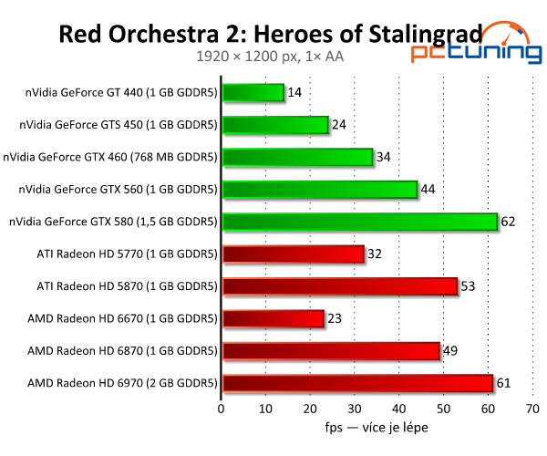 Red Orchestra 2 — Vyladěný Unreal Engine i hratelnost