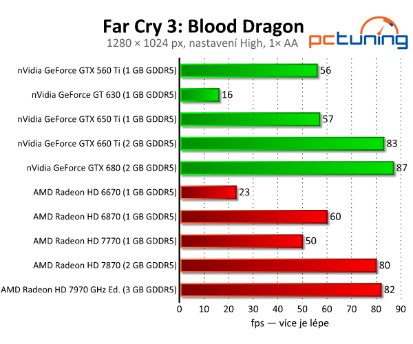 Far Cry 3: Blood Dragon — rozbor chytlavé střílečky