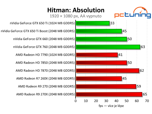 Sapphire Radeon R9 270 Dual-X - výborný poměr cena/výkon