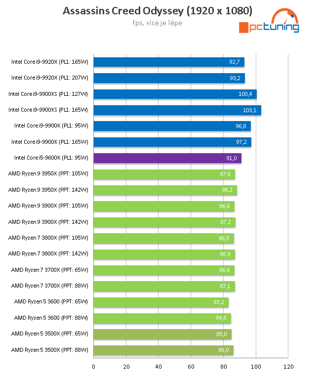 AMD Ryzen 5 3500X: superlevné šestijádro z Číny